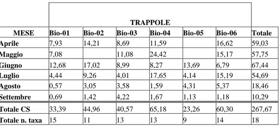 Tab.  4.1.2  -  Andamento  delle  frequenze  di  cattura  (CS)  dei  taxa  relativamente  a  ciascuna  trappola  nei  mesi  di  campionamento