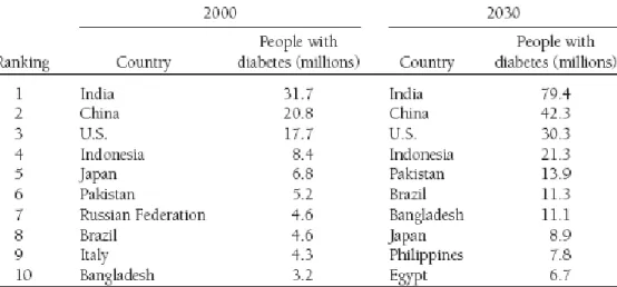 Tabella  2  -  Paesi  con  il  maggior  numero  di  casi  stimati  di  Diabete  per  il  2000  e  il  2030 (Tratta da [12])