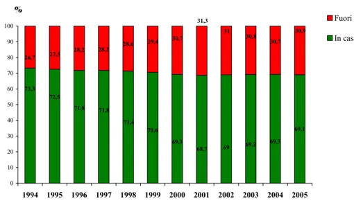 Tab. 1 – Evoluzione dei consumi alimentari nel periodo 1994-2005. 