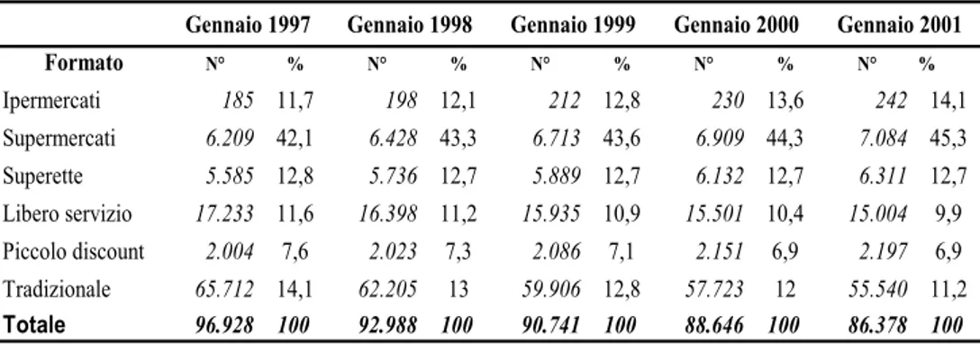 Tab. 4  – Evoluzione della distribuzione alimentare in Italia (1997-2001) 