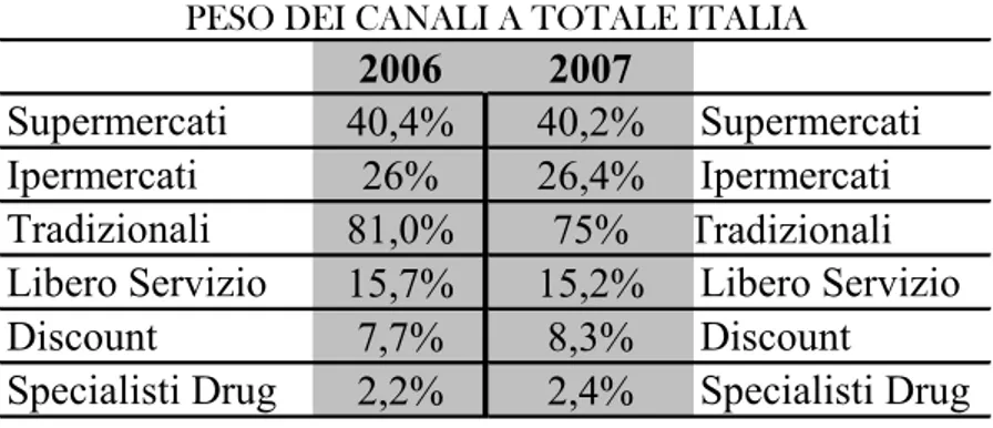 Tab. 6  – Incidenza dei punti vendita della distribuzione moderna in Italia (2006- (2006-2007)