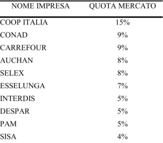 Tab. 8 – Distribuzione dell’incidenza relativa del fatturato tra i principali gruppi  della GDO in Italia (2008) 