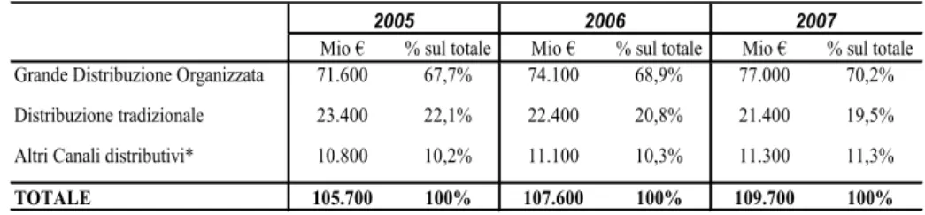 Tab. 9 – Ripartizione per fatturato delle quote di mercato secondo i diversi canali  distributivi in Italia nel 2007 
