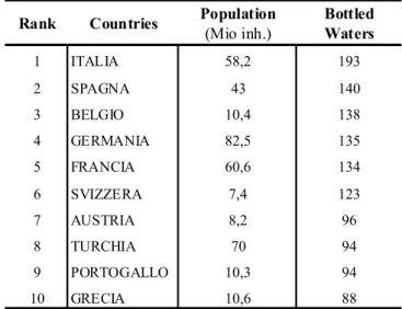 Tab. 10 – Consumi pro capite di acque confezionate in Europa  