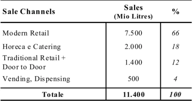 Tab. 12 – Principali canali di vendita nel mercato delle acque confezionate in Italia,  nel 2008