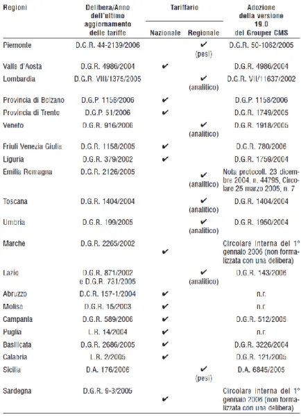 Tabella 1.4 – Caratteristiche dei tariffari per i ricoveri adottati nei SSR 