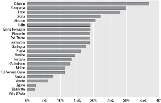 Figura  1.4  –  Percentuale  posti  letto  privati  accreditati  sul  totale  dei  posti  letto previsti (RO e DH) (Anno 2007)