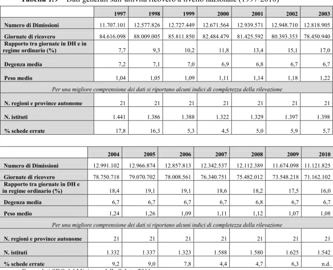 Tabella 1.9 – Dati generali sull’attività ricovero a livello nazionale (1997-2010) 