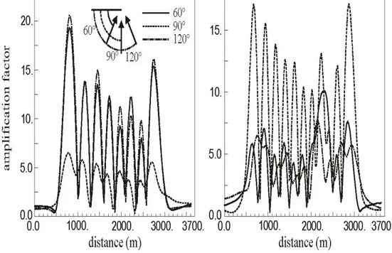 Figura 2.47 – Variazione dell’amplificazione con l’angolo di incidenza e la distanza, per due  differenti frequenze: 1.0 Hz a sinistra, 1.2 Hz a destra (Semblat et al., 2002).