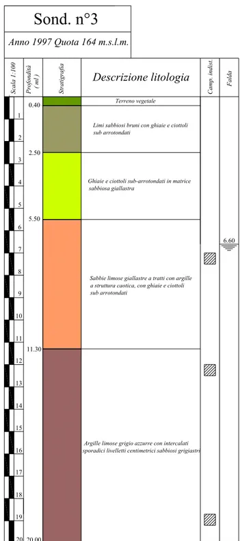 Figura 3.5 – Colonna stratigrafica n. 3 relativa alla campagna d’indagini dell’anno 1997 151617181920891011121314Descrizione litologia1234567( ml )Sond