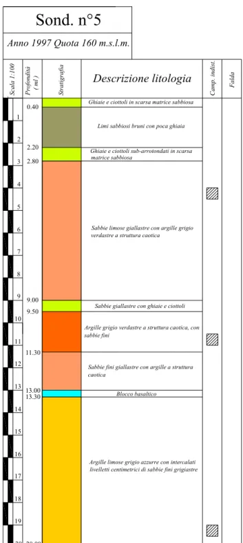 Figura 3.7 – Colonna stratigrafica n. 5 relativa alla campagna d’indagini dell’anno 1997 14201918171615Camp