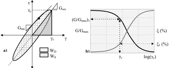 Figura 1.19 – Modello lineare equivalente: a) ciclo di isteresi   b) curve di non linearità 