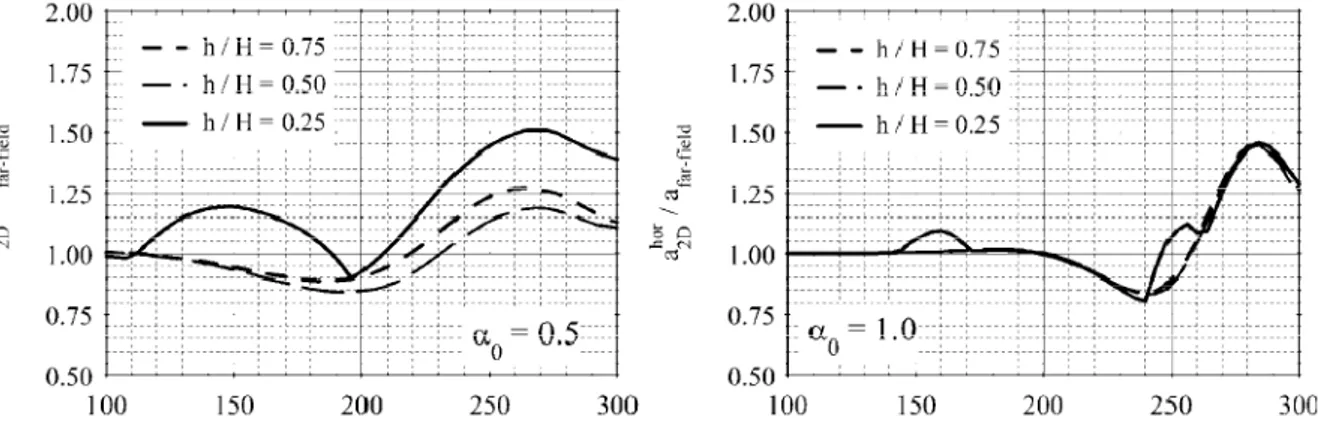 Figura 2.24 – Influenza del parametro h/H sulla distribuzione spaziale dell’accelerazione  superficiale normalizzata (V R /V S  =10.00) 