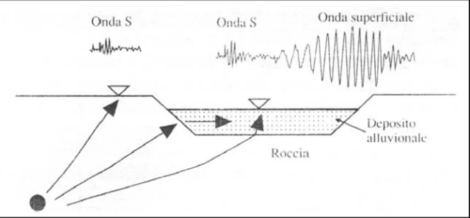 Figura 2.43 – Schema di generazione di onde di superficie prodotte da effetti di bordo ai margini di  una valle alluvionale (tratto da G