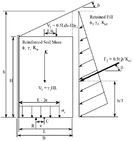 FIG. 1. 26 – Forze e tensioni per calcolare la distribuzione verticale delle tensioni alla Meyerhof nei  MSEW (adottata dalle AASHTO,1996) (Allen et al