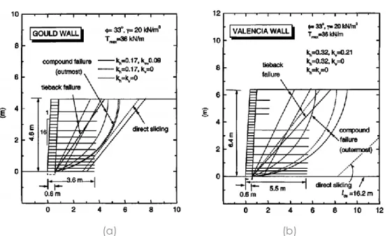 FIG. 1. 43 – Geometria e superficie di rottura associata in condizioni statiche e dinamiche per (a)  “Gould Wall” e (b) “Valencia Wall” (Ling, Leshchinsky, 2005)