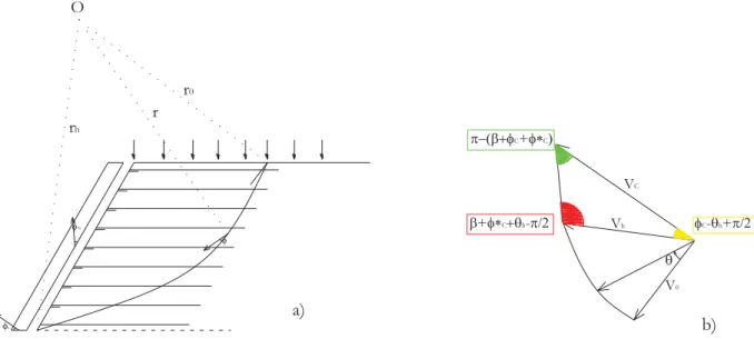 Figura 4. 4: Meccanismo rotazionale lungo una spirale logaritmica con facciata: a) schema di riferimento;  b) diagramma delle velocità 