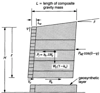 Figura 2. 6: Schema di riferimento per il calcolo delle forze nel caso di meccanismo di scorrimento  interno (Cai e Bathurst, 1995) 