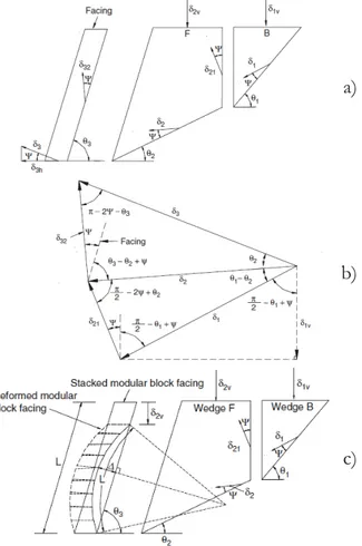 Figura 2. 18: Soluzione proposta da Huang et al. (2003) per l’analisi di opere dotate di paramento di  facciata strutturale