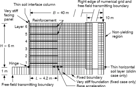 Figura 2. 20: Modello numerico per un muro in terra rinforzata con la condizione di base fissa  (Bathurst and Hatami, 1998) 