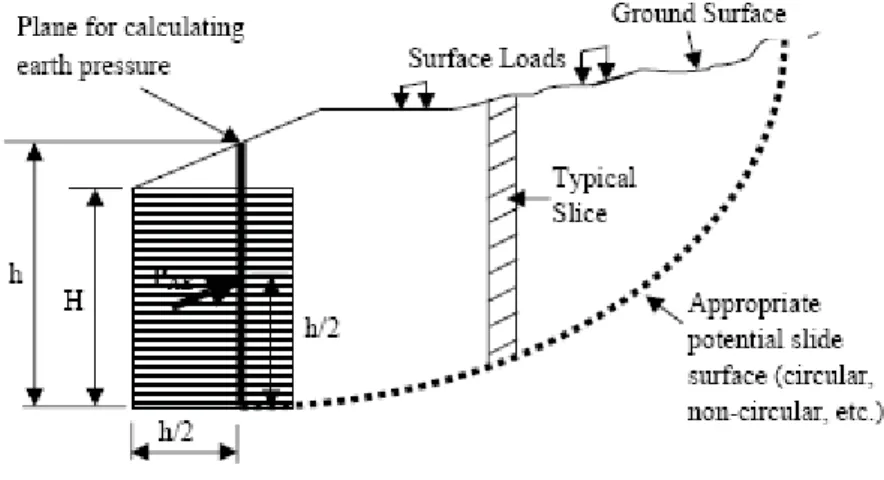 Figura 3. 4: Utilizzo dei metodi di analisi di stabilità dei pendii per calcolare la spinta attiva sismica  (FHWA 2009) 
