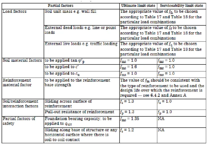 Tabella 3. 4: Sommario dei fattori parziali usati nelle sezione 6 delle BS (1995)