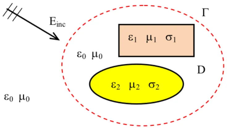 Fig. 2.1.  Electromagnetic wave incident on non homogeneous objects. 