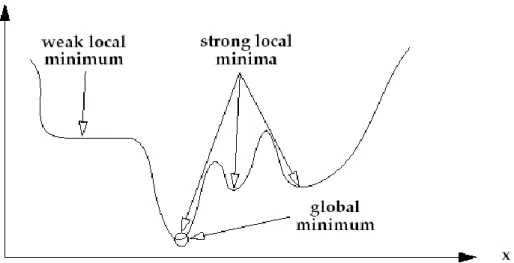 Fig. 3.1.  -  Types of minima for unconstrained optimization problems. 