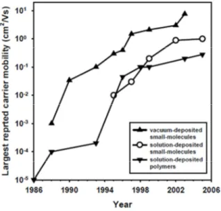 Fig. 2.1.  Historic  progress  in  the  performance  and  maximum  reported carrier mobility of organic TFTs [6]