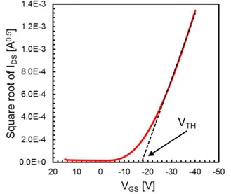 Fig. 2.7. Square-root of I DS  current versus V GS  voltage for a typical  
