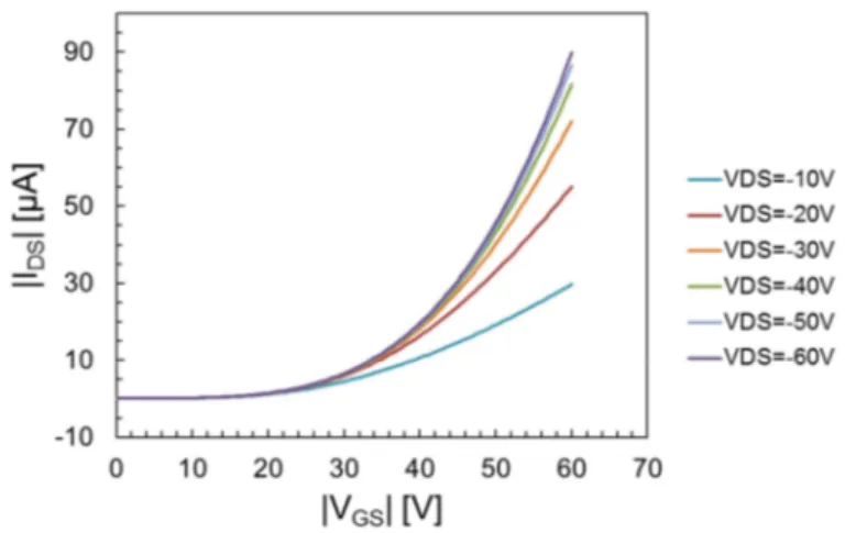 Fig. 2.18.  Transfer  characteristics  of  p-type  OTFT  with  channel  width and length of 2000 µm and 20 µm, respectively