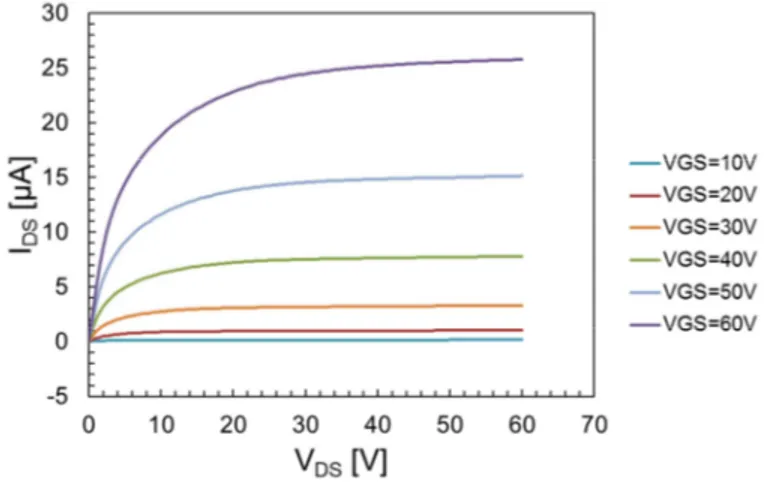 Fig. 2.19. Output characteristics of n-type OTFT with channel width  and length of 2000 µm and 20 µm, respectively