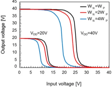 Fig. 2.23 reports the measured input/output characteristics  of  the  three  inverters  at  two  different  supply  voltages,  20 V  and 40 V, respectively