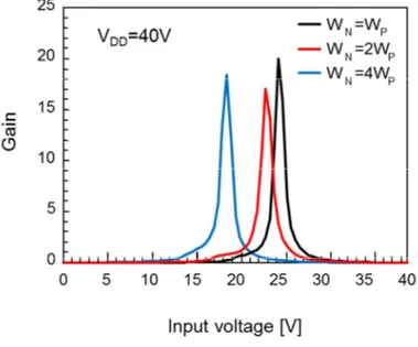 Fig. 2.24. Gain vs. input voltage of the three CMOS inverters for a  supply voltage of 40 V