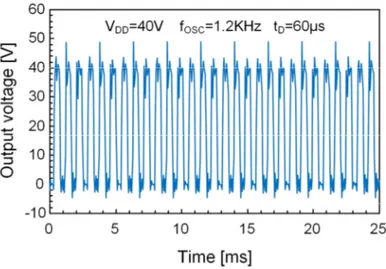 Fig. 2.31. Output waveform of the 7-stage CMOS ring oscillator at a  supply voltage of 40 V