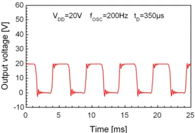 Fig. 2.32. Output waveform of the 7-stage CMOS ring oscillator at a  supply voltage of 20 V