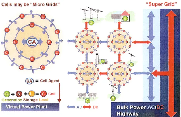 Fig. 2. Future energy system will be formed by intelligent Super Grid and Smart Grids (Source: Siemens AG)