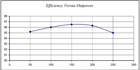 Fig. 22: Effciency versus Power for 3 stage and 24 V input voltage and 200 V output voltage 