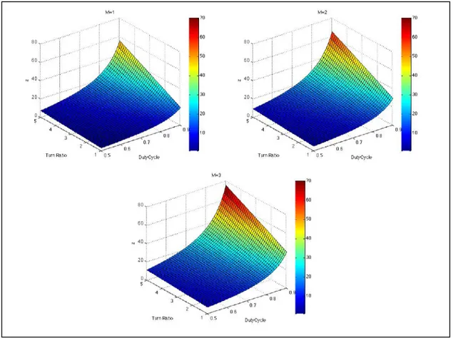 Fig. 30.:Voltage gain of the proposed converter as a function of duty cycle and turn ratio obtained with 1 (a), 2 (b) and 3 (c) 