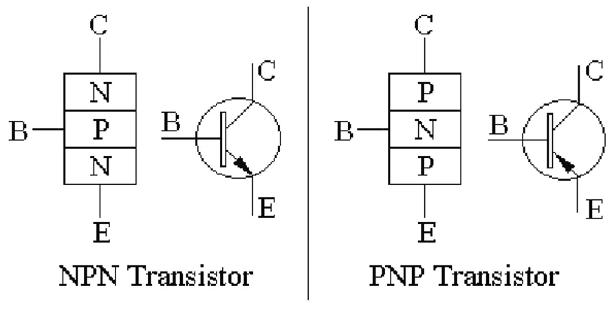 Fig.  1.6 Structures and symbol of npn BJT and pnp BJT.  