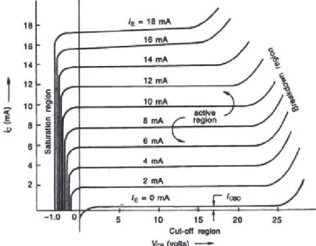 Fig. 1.7 shows the qualitative characteristic curves of a BJT.  The collector current  I C  is  plotted  with  respect  to  collector  base  voltage  (V CB )  for  different  values  of  base  current  (I E )