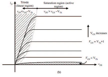 Fig.  1.10 n-channel enhancement-mode MOSFET characteristic curve. 