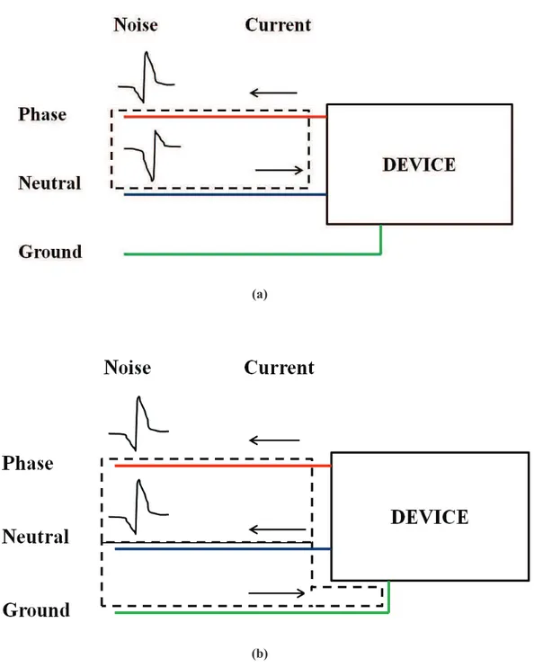 Fig.  2.3 C onducted Emission: a) differential mode interference: the conductors are affected by the  voltage and current of the same magnitude but opposite sign; b) Common mode: the 