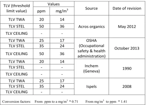 Tab. 6 - Ammonia threshold limits according to different sources.  2.7.4.1  Chronic Adverse Health Effects of Ammonia  in Humans 