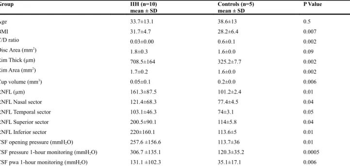 Table 1. SD-OCT measurements in IIH patients and controls.