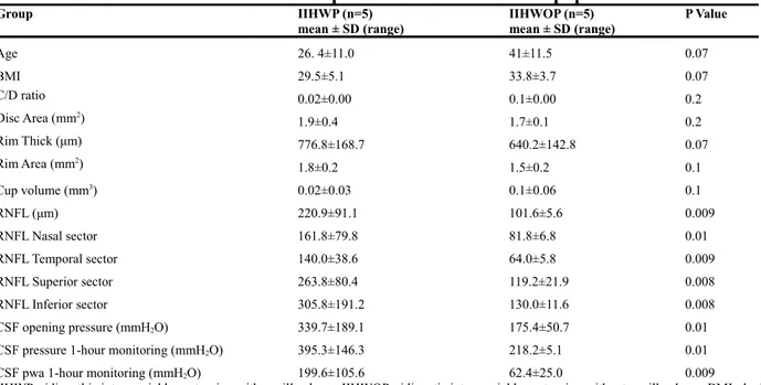 Table 4. SD-OCT measurements in IIH patients with and without papilledema.