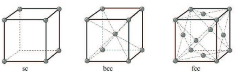 Figure 2.1: Cubic lattices. In the simple cubic (sc), lattice points are situated at the corners of the cube