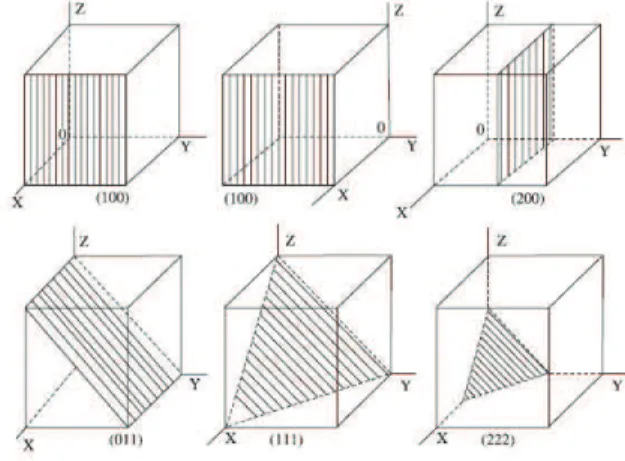 Figure 2.4: Miller indices of some important planes of cubic lattices