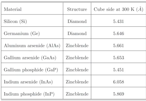 Table 2.1: Crystallographic data of some semiconductors