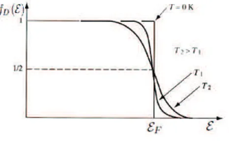 Figure 2.8: Fermi-Dirac Distribution for some temperatures.